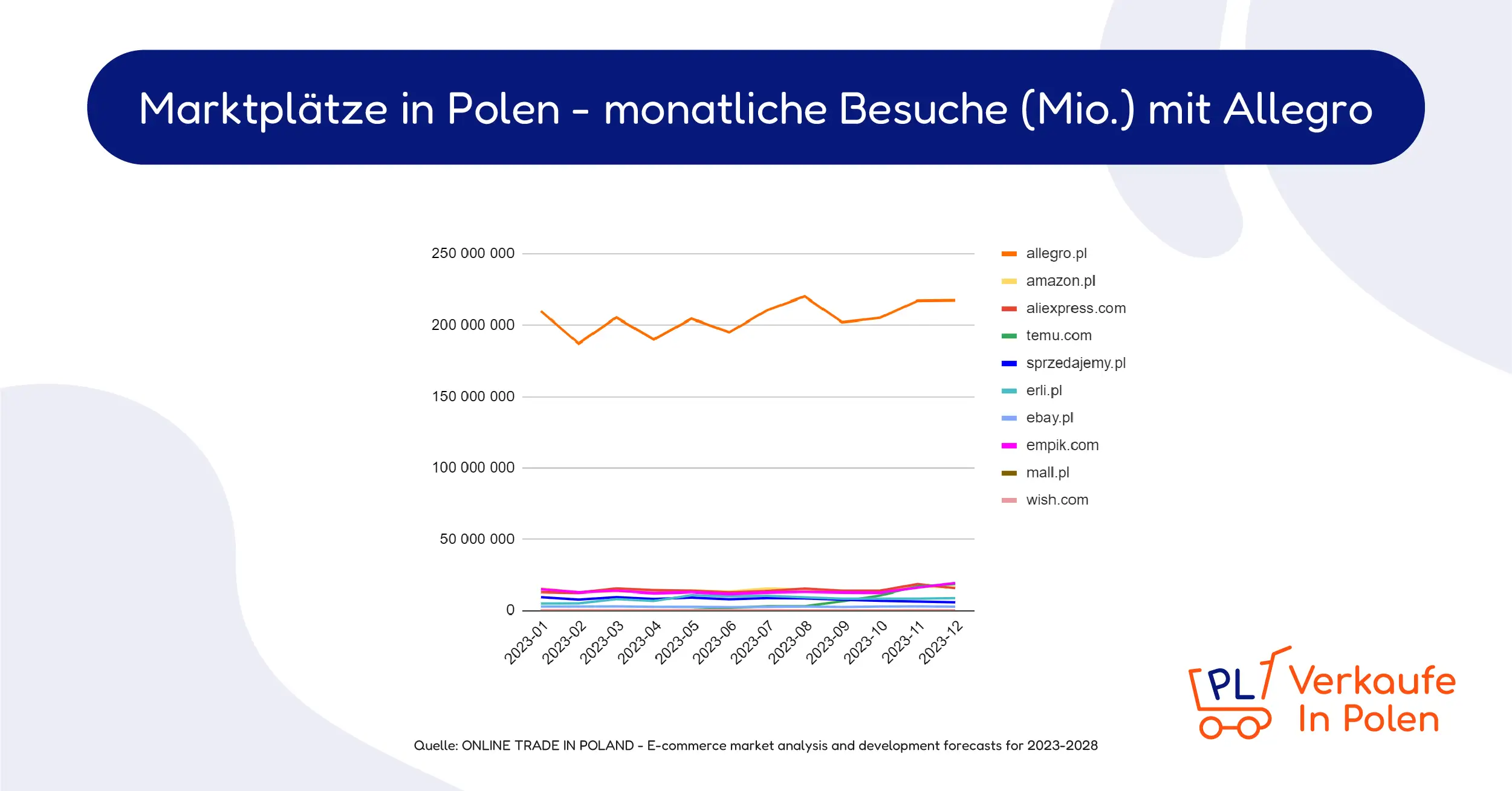 marktplatze in polen - monatliche besuche mit allegro