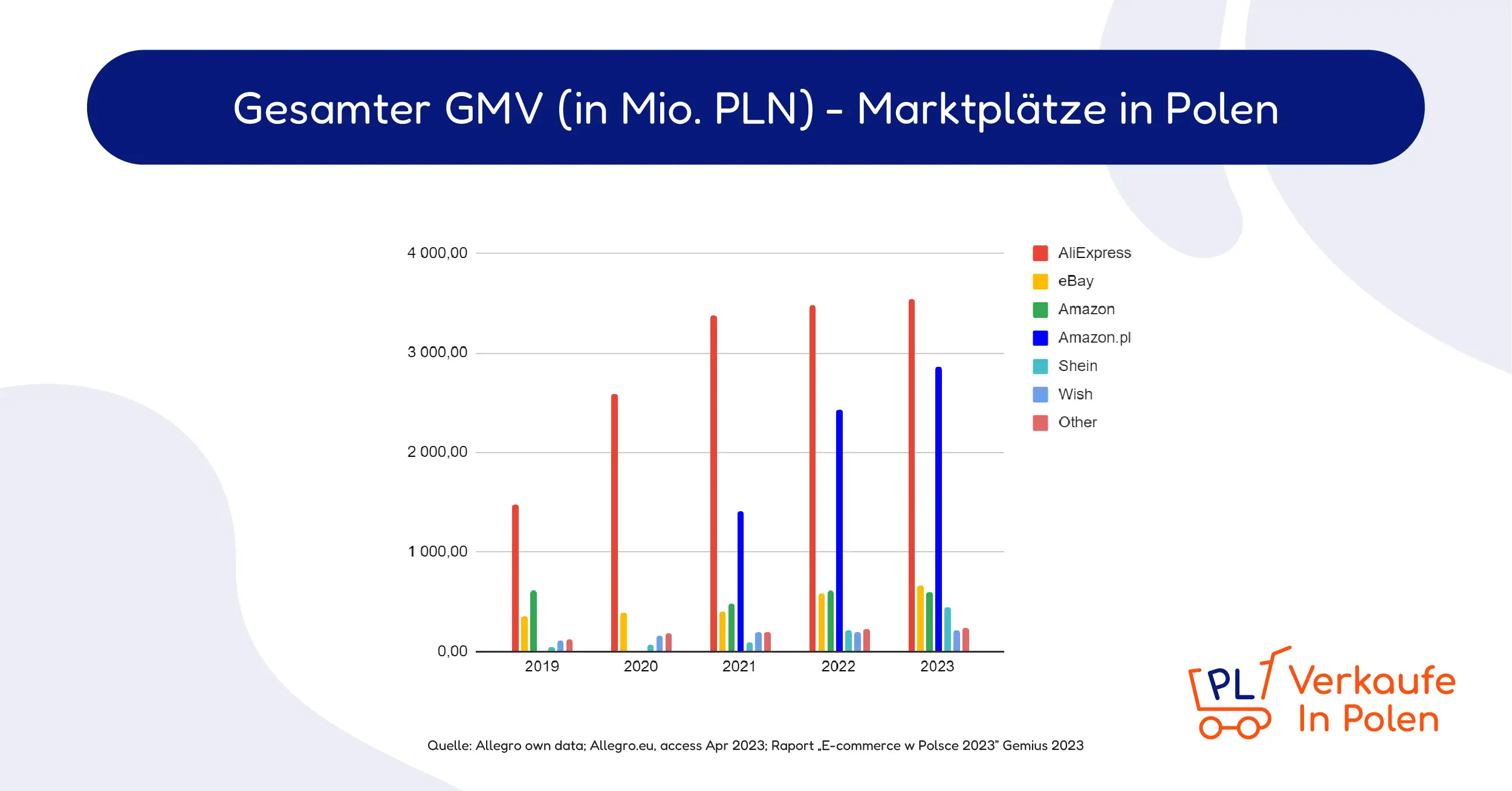 Marktplatze in polen - gesamter GMV ohne allegro