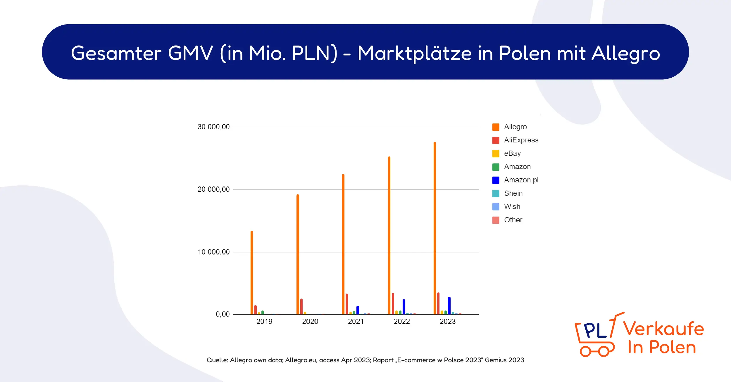 Marktplatze in polen - gesamter GMV mit allegro